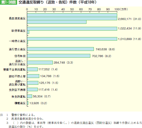 第1‒38図 交通違反取締り(送致・告知)件数(平成18年)