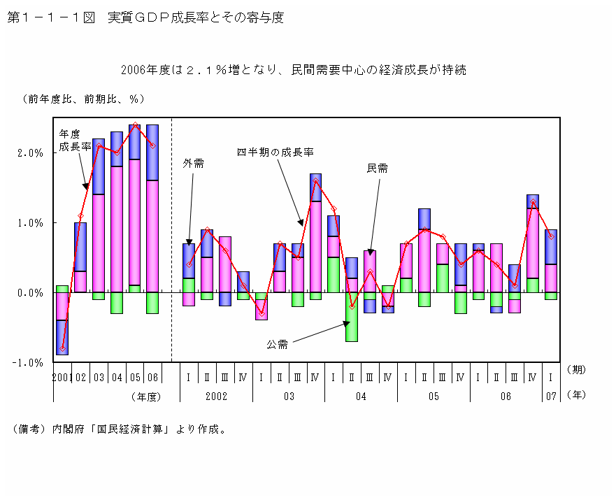 第１－１－１図 実質GDP成長率とその寄与度