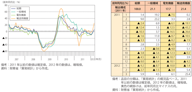 第2-4-1-10図表　我が国の主な機械類の品目別の輸出動向