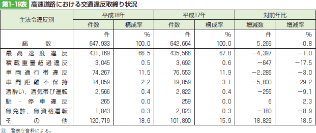 第1-19表　高速道路における交通違反取締り状況