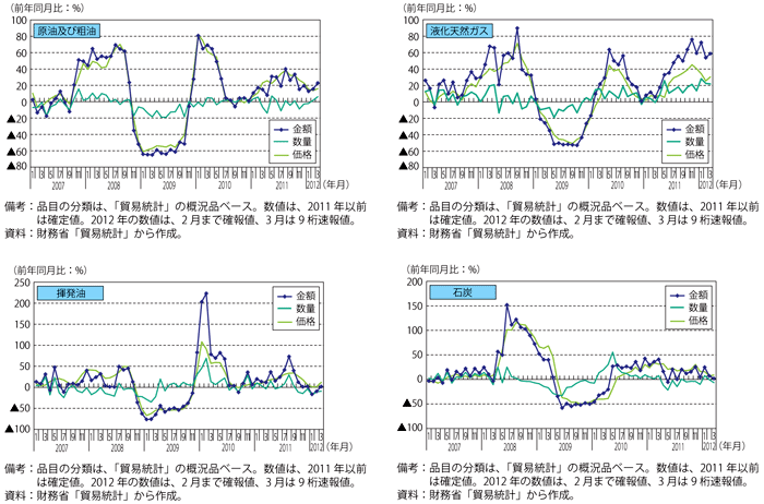 第2-4-1-12図　我が国の鉱物性燃料の主な品目別の輸入動向