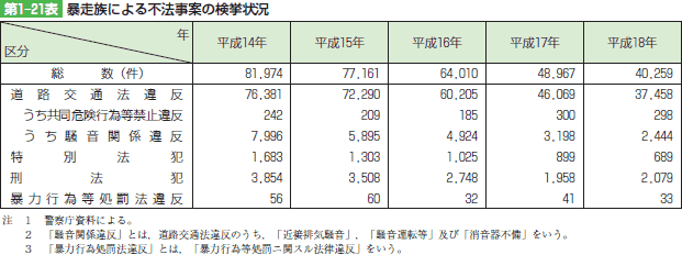 第1-21表　暴走族による不法事案の検挙状況