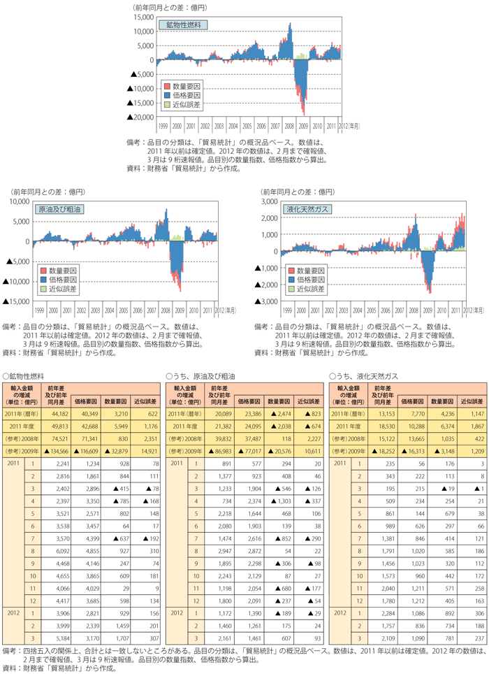 第2-4-1-13図表　我が国の鉱物性燃料及びその主な品目別の輸入額の要因分解