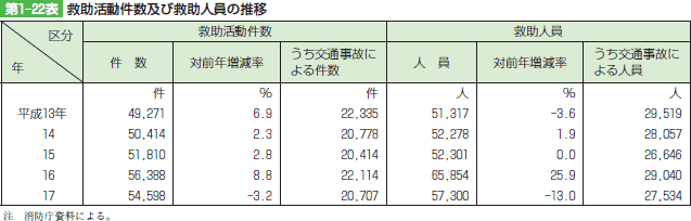 第1-22表　救助活動件数及び救助人員の推移