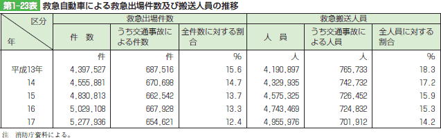 第1‒23表 救急自動車による救急出場件数及び搬送人員の推移