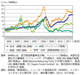 第2-4-1-14図　各国のLNG価格の推移比較