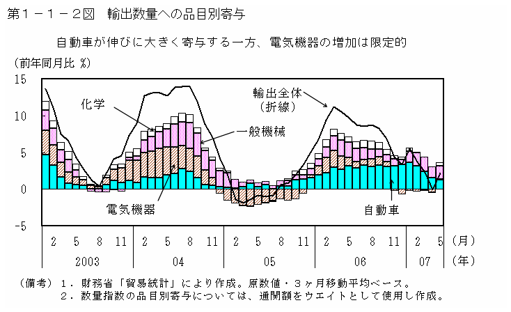 第１－１－２図 輸出数量への品目別寄与