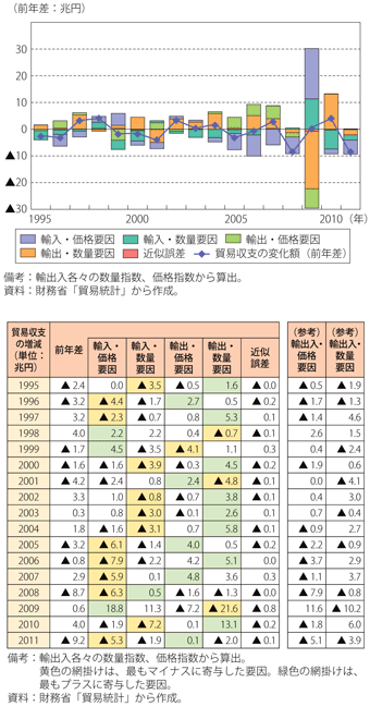 第2-4-1-15図表　我が国の貿易収支の動向（前年差）の要因分解（1995年以降）