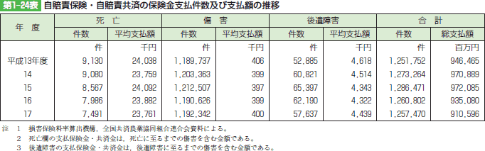 第1-24表　自賠責保険・自賠責共済の保険金支払件数及び支払額の推移