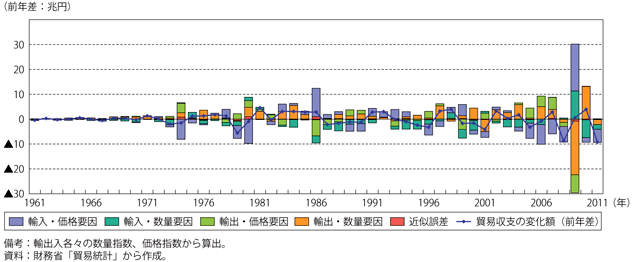 第2-4-1-16図　我が国の貿易収支の動向の要因分解（1961年以降）