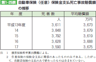 第1‒25表 自動車保険(任意)保険金支払死亡事故賠償額 の推移