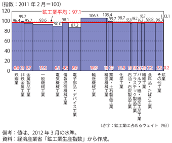 第2-4-2-1図　2012年3月の我が国の鉱工業（業種別）の生産回復度