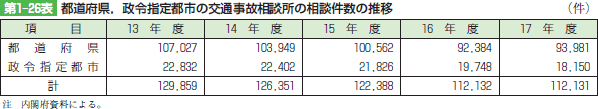 第1‒26表 都道府県，政令指定都市の交通事故相談所の相談件数の推移