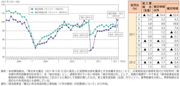 第2-4-2-2図表　震災に係る我が国の地域別鉱工業指数（季節調整済み）の推移