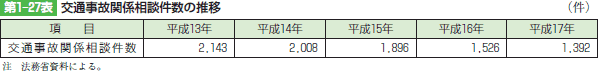 第1-27表　 交通事故関係相談件数の推移