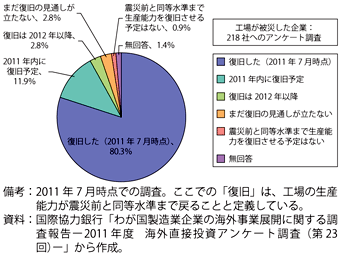 第2-4-2-3図　我が国の被災した工場の復旧見通し（2011年7月時点の調査）