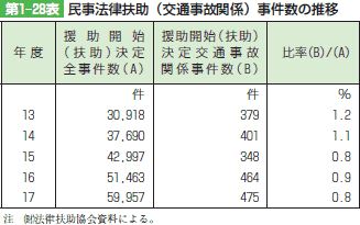 第1-28表 民事法律扶助(交通事故関係)事件数の推移