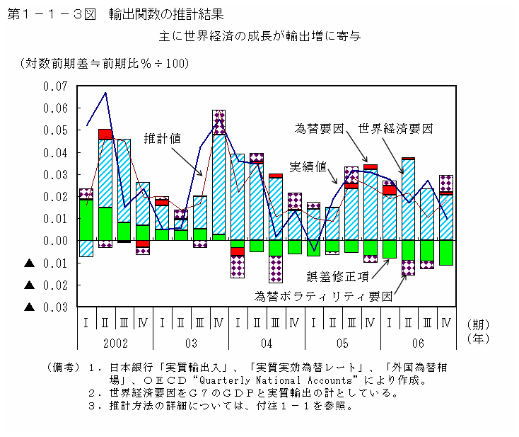 第１－１－３図 輸出関数の推計結果