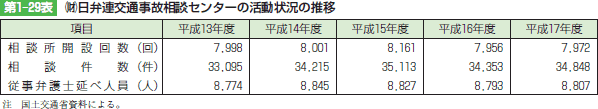 第1-29表 (財)日弁連交通事故相談センターの活動状況の推移