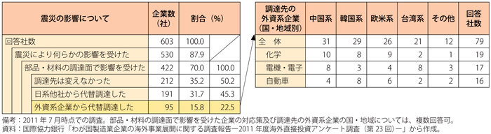 第2-4-2-4表　我が国企業への震災の影響（代替調達の有無及び代替調達先等）