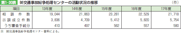 第1-30表　(財)交通事故紛争処理センターの活動状況の推移