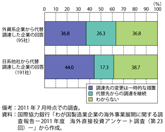 第2-4-2-5図　我が国企業の代替調達先への今後の対応