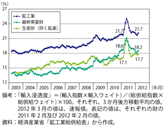 第2-4-2-6図　我が国の鉱工業（財別）の輸入浸透度の推移