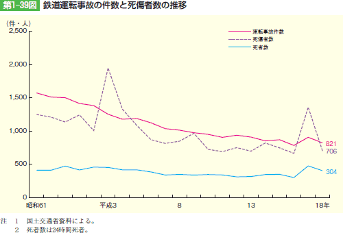 第1‒39図 鉄道運転事故の件数と死傷者数の推移