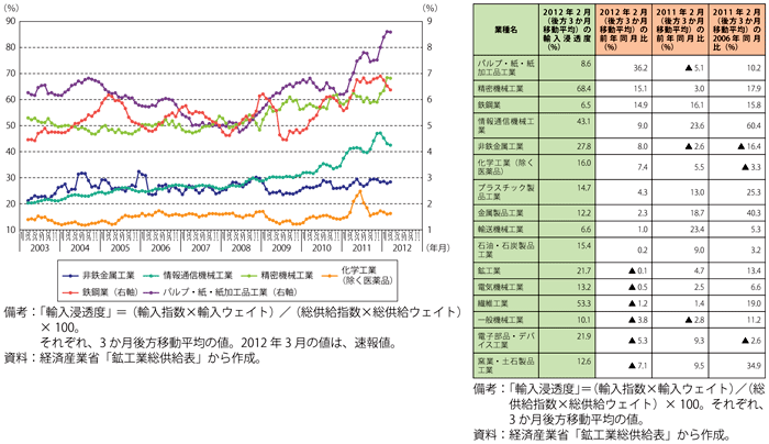 第2-4-2-7図表　我が国の鉱工業（業種別）の輸入浸透度の推移