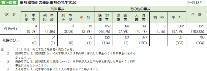 第1-31表 事故種類別の運転事故の発生状況