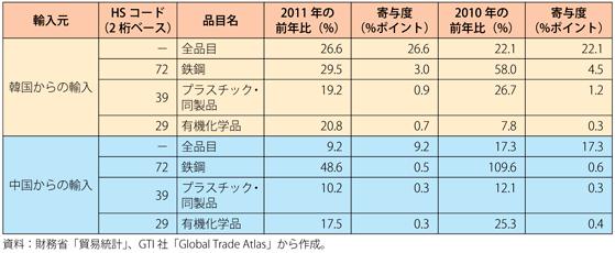 第2-4-2-8表　我が国の韓国及び中国からの主な素材品目の輸入動向