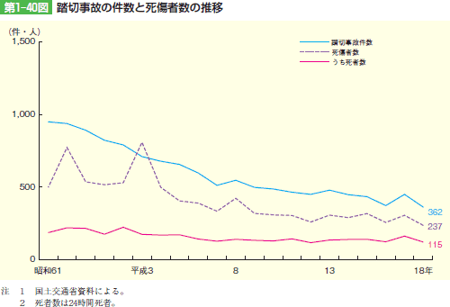 第1‒40図 踏切事故の件数と死傷者数の推移