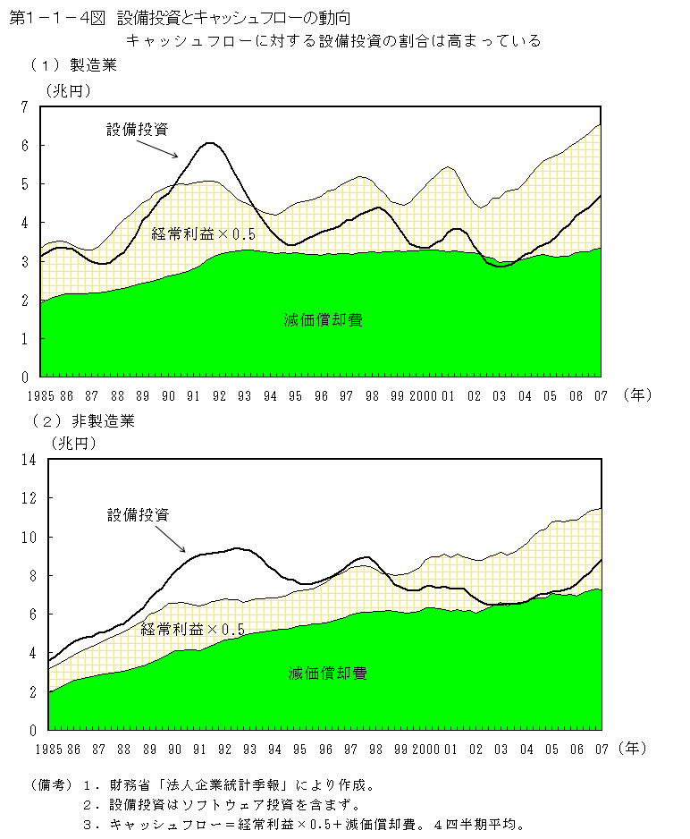 第１－１－４図 設備投資とキャッシュフローの動向