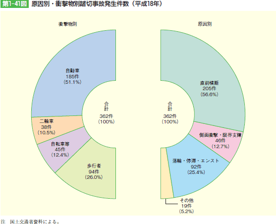 第1‒41図 原因別・衝撃物別踏切事故発生件数(平成18年)