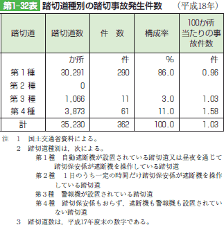 第1-32表　踏切道種別の踏切事故発生件数