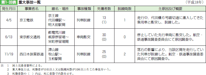 第1-33表 重大事故一覧