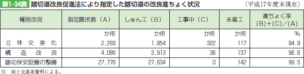 第1‒34表 踏切道改良促進法により指定した踏切道の改良進ちょく状況