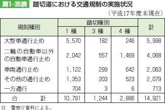 第1‒35表 踏切道における交通規制の実施状況