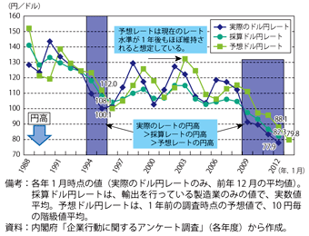 第2-4-3-2図　我が国輸出企業の採算・予想レートと実際のドル・円レートの比較