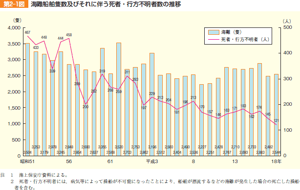 第2‒1図 海難船舶隻数及びそれに伴う死者・行方不明者数の推移