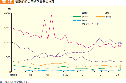 第2‒2図 海難船舶の用途別隻数の推移