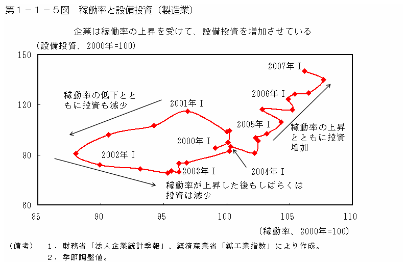 第１－１－５図 稼働率と設備投資（製造業）