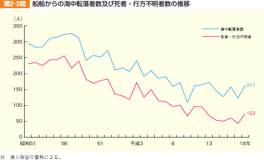 第2‒3図 船舶からの海中転落者数及び死者・行方不明者数の推移