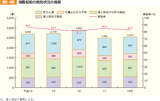 第2‒4図 海難船舶の救助状況の推移