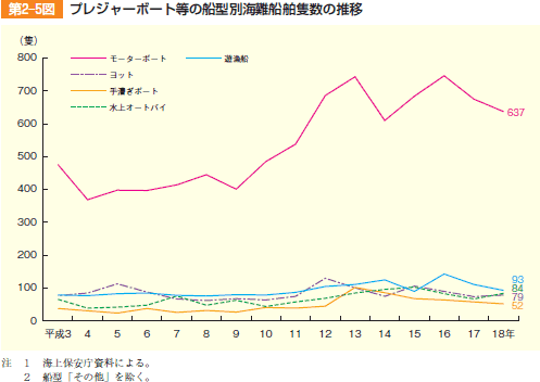 第2‒5図 プレジャーボート等の船型別海難船舶隻数の推移