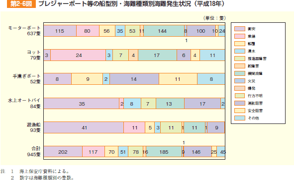 第2‒6図 プレジャーボート等の船型別・海難種類別海難発生状況(平成18年)