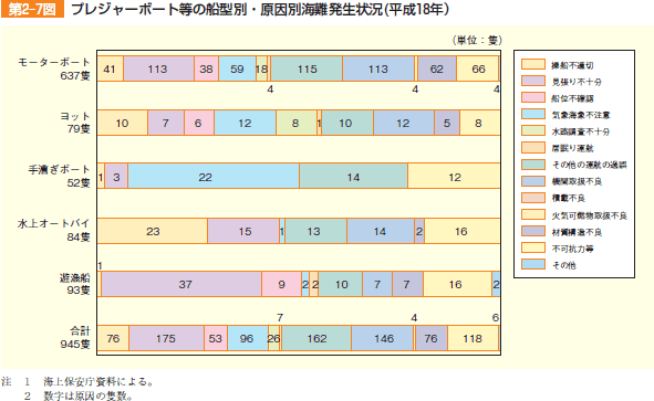 第2‒7図 プレジャーボート等の船型別・原因別海難発生状況( 平成18年)