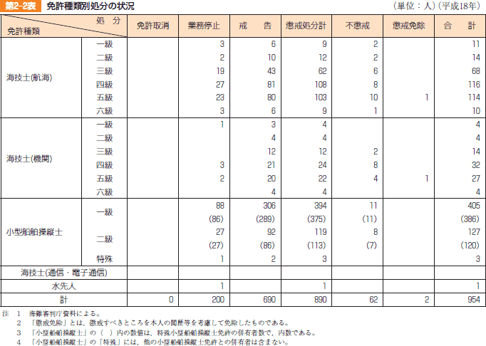 第2-2表　免許種類別処分の状況