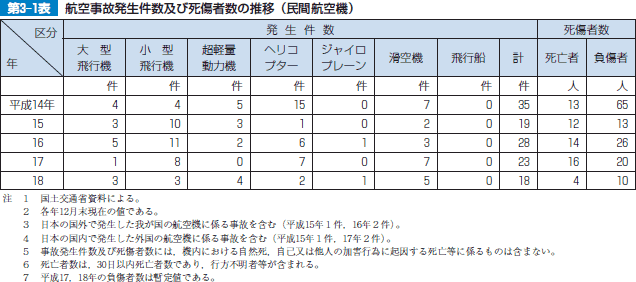 第3-1表　航空事故発生件数及び死傷者数の推移(民間航空機)