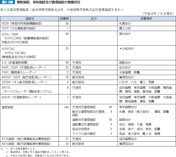 第3‒2表 管制施設，保安施設及び通信施設の整備状況